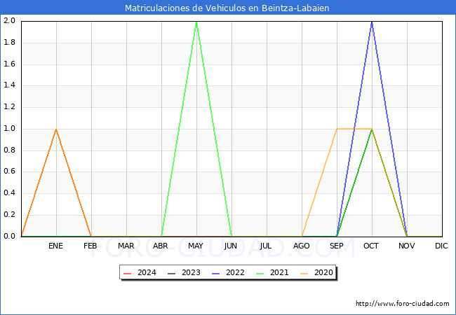estadsticas de Vehiculos Matriculados en el Municipio de Beintza-Labaien hasta Marzo del 2024.