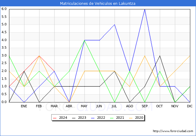 estadsticas de Vehiculos Matriculados en el Municipio de Lakuntza hasta Marzo del 2024.