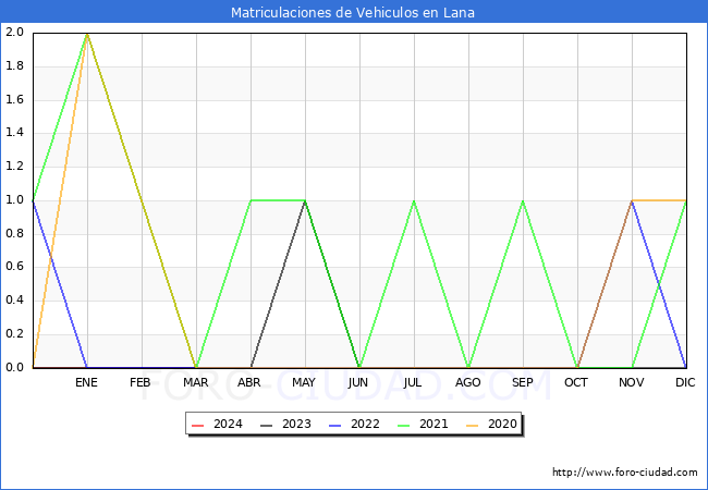 estadsticas de Vehiculos Matriculados en el Municipio de Lana hasta Marzo del 2024.