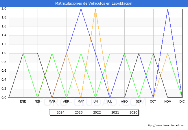 estadsticas de Vehiculos Matriculados en el Municipio de Lapoblacin hasta Marzo del 2024.