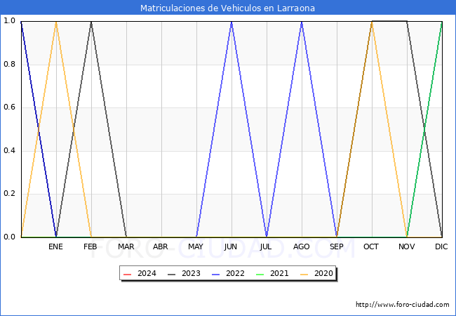 estadsticas de Vehiculos Matriculados en el Municipio de Larraona hasta Marzo del 2024.
