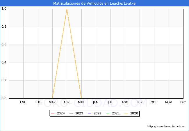 estadsticas de Vehiculos Matriculados en el Municipio de Leache/Leatxe hasta Marzo del 2024.