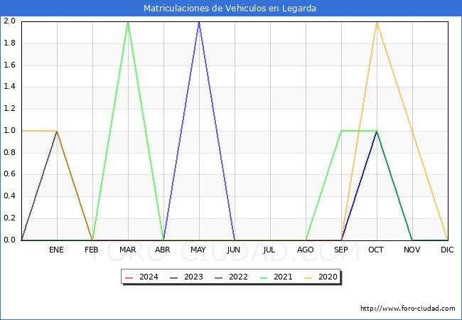 estadsticas de Vehiculos Matriculados en el Municipio de Legarda hasta Marzo del 2024.