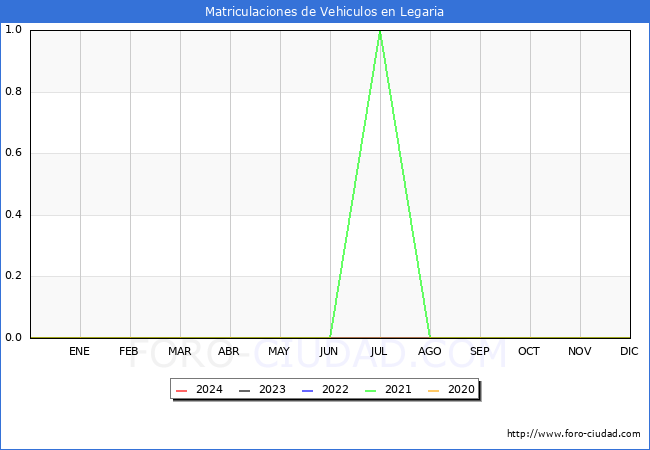 estadsticas de Vehiculos Matriculados en el Municipio de Legaria hasta Marzo del 2024.