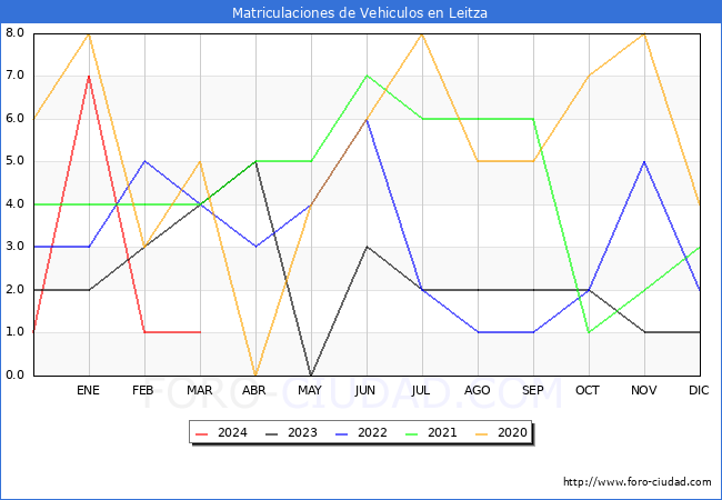 estadsticas de Vehiculos Matriculados en el Municipio de Leitza hasta Marzo del 2024.