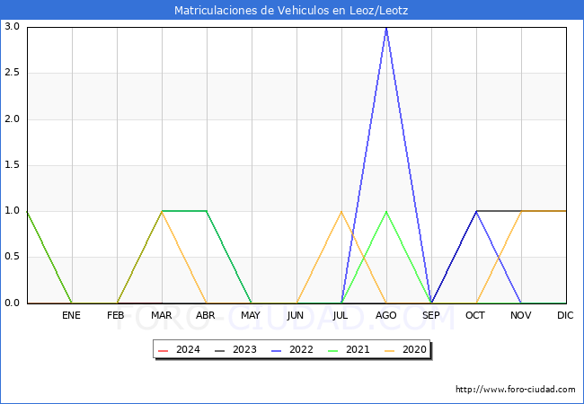 estadsticas de Vehiculos Matriculados en el Municipio de Leoz/Leotz hasta Marzo del 2024.