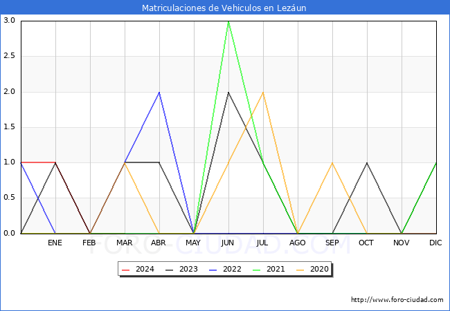 estadsticas de Vehiculos Matriculados en el Municipio de Lezun hasta Marzo del 2024.