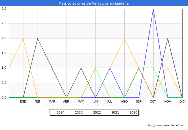 estadsticas de Vehiculos Matriculados en el Municipio de Lidena hasta Marzo del 2024.