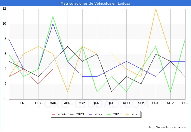 estadsticas de Vehiculos Matriculados en el Municipio de Lodosa hasta Marzo del 2024.