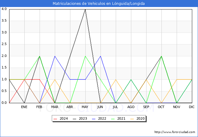 estadsticas de Vehiculos Matriculados en el Municipio de Lnguida/Longida hasta Marzo del 2024.