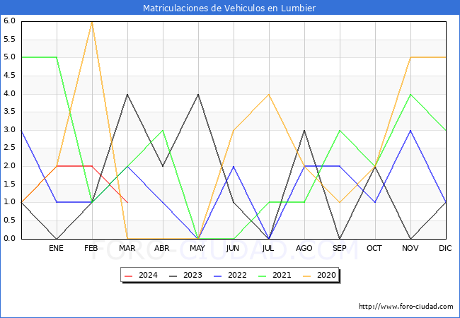 estadsticas de Vehiculos Matriculados en el Municipio de Lumbier hasta Marzo del 2024.