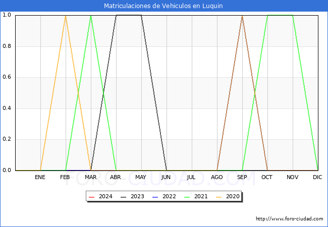 estadsticas de Vehiculos Matriculados en el Municipio de Luquin hasta Marzo del 2024.