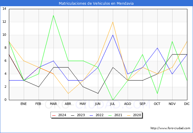estadsticas de Vehiculos Matriculados en el Municipio de Mendavia hasta Marzo del 2024.