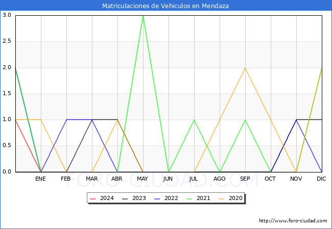 estadsticas de Vehiculos Matriculados en el Municipio de Mendaza hasta Marzo del 2024.