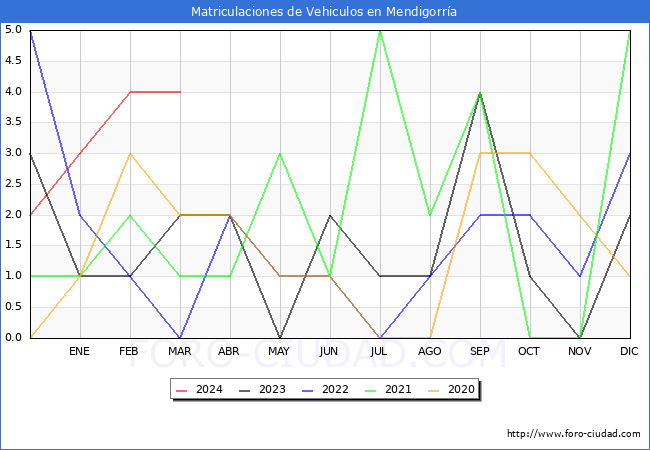 estadsticas de Vehiculos Matriculados en el Municipio de Mendigorra hasta Marzo del 2024.