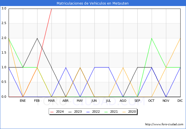estadsticas de Vehiculos Matriculados en el Municipio de Metauten hasta Marzo del 2024.