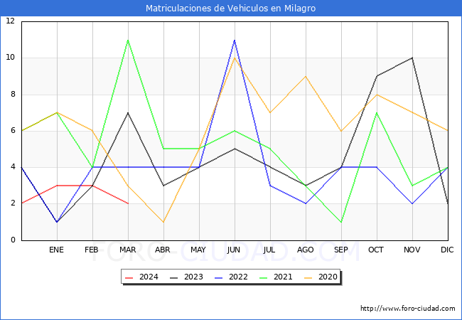 estadsticas de Vehiculos Matriculados en el Municipio de Milagro hasta Marzo del 2024.