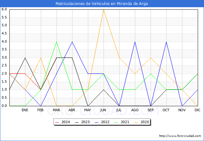 estadsticas de Vehiculos Matriculados en el Municipio de Miranda de Arga hasta Marzo del 2024.