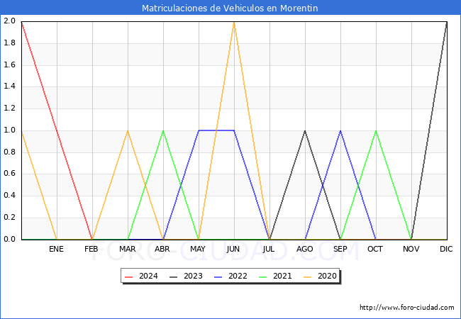 estadsticas de Vehiculos Matriculados en el Municipio de Morentin hasta Marzo del 2024.