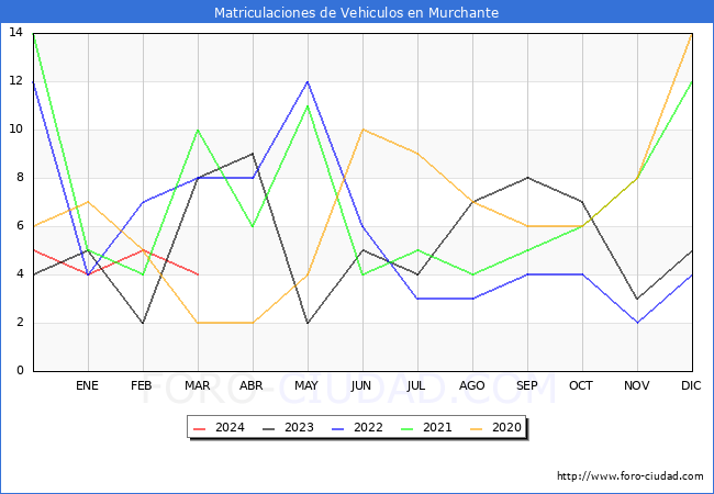 estadsticas de Vehiculos Matriculados en el Municipio de Murchante hasta Marzo del 2024.