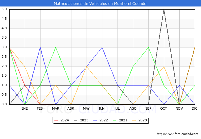 estadsticas de Vehiculos Matriculados en el Municipio de Murillo el Cuende hasta Marzo del 2024.