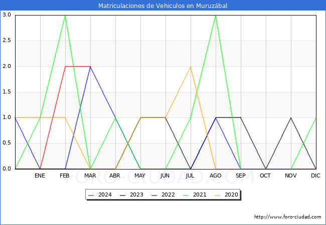 estadsticas de Vehiculos Matriculados en el Municipio de Muruzbal hasta Marzo del 2024.