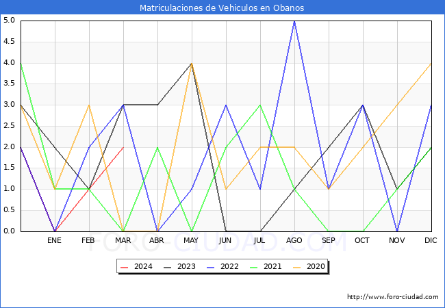 estadsticas de Vehiculos Matriculados en el Municipio de Obanos hasta Marzo del 2024.