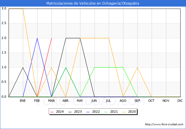 estadsticas de Vehiculos Matriculados en el Municipio de Ochagava/Otsagabia hasta Marzo del 2024.