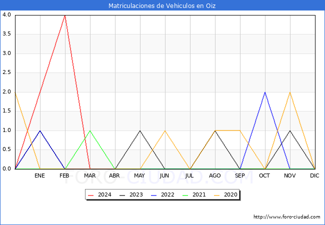 estadsticas de Vehiculos Matriculados en el Municipio de Oiz hasta Marzo del 2024.