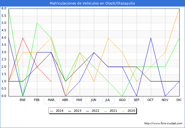 estadsticas de Vehiculos Matriculados en el Municipio de Olazti/Olazaguta hasta Marzo del 2024.