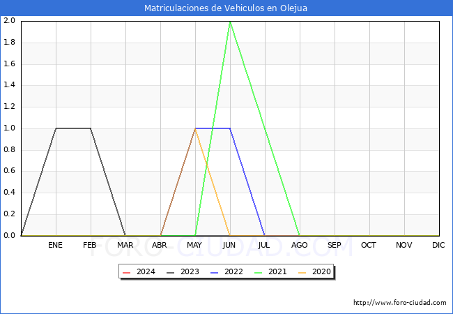 estadsticas de Vehiculos Matriculados en el Municipio de Olejua hasta Marzo del 2024.