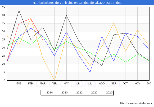estadsticas de Vehiculos Matriculados en el Municipio de Cendea de Olza/Oltza Zendea hasta Marzo del 2024.