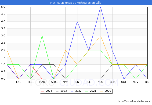 estadsticas de Vehiculos Matriculados en el Municipio de Ollo hasta Marzo del 2024.