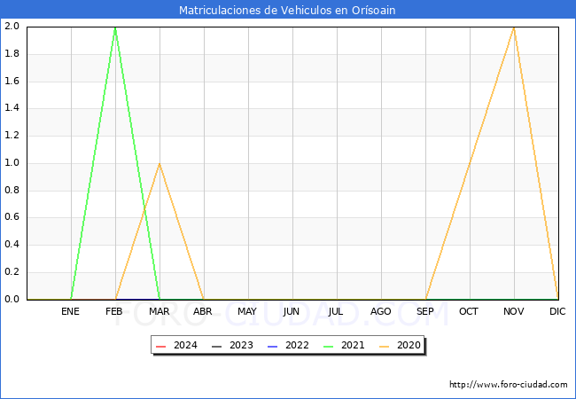 estadsticas de Vehiculos Matriculados en el Municipio de Orsoain hasta Marzo del 2024.