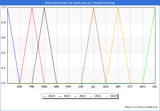 estadsticas de Vehiculos Matriculados en el Municipio de Oronz/Orontze hasta Marzo del 2024.