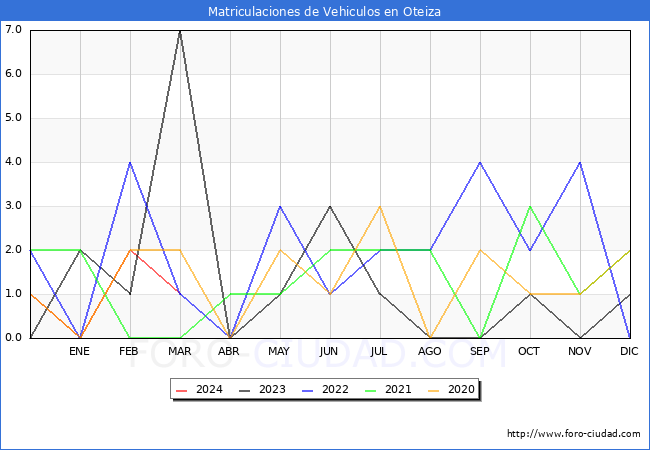estadsticas de Vehiculos Matriculados en el Municipio de Oteiza hasta Marzo del 2024.
