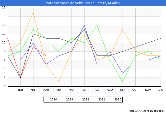 estadsticas de Vehiculos Matriculados en el Municipio de Peralta/Azkoien hasta Marzo del 2024.