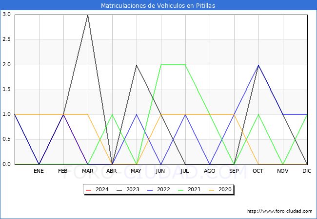 estadsticas de Vehiculos Matriculados en el Municipio de Pitillas hasta Marzo del 2024.
