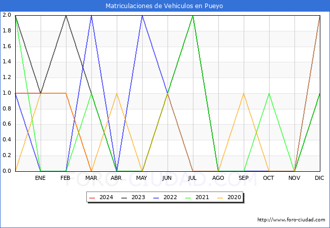 estadsticas de Vehiculos Matriculados en el Municipio de Pueyo hasta Marzo del 2024.