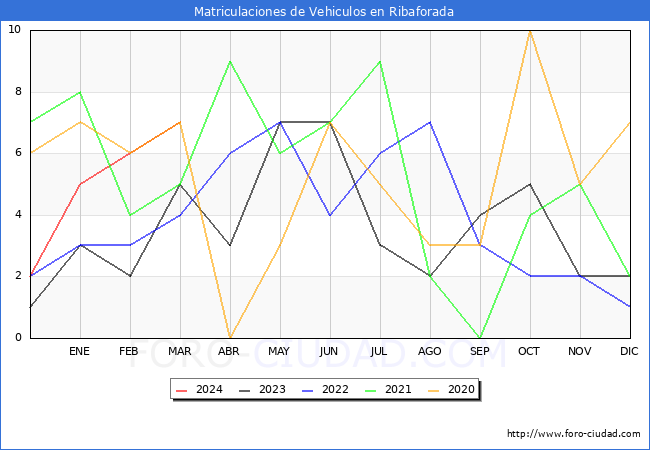 estadsticas de Vehiculos Matriculados en el Municipio de Ribaforada hasta Marzo del 2024.