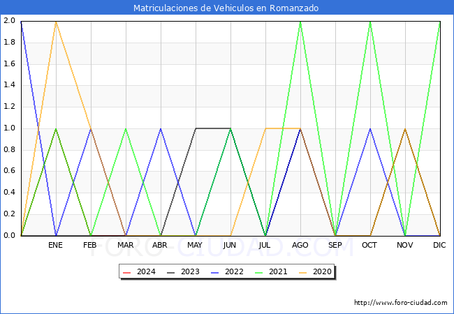 estadsticas de Vehiculos Matriculados en el Municipio de Romanzado hasta Marzo del 2024.