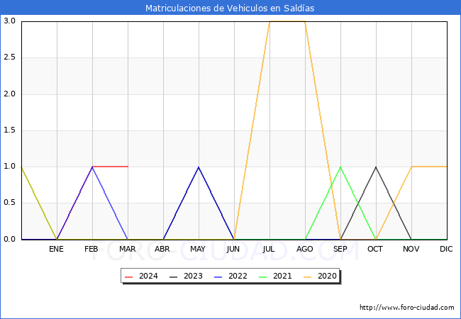 estadsticas de Vehiculos Matriculados en el Municipio de Saldas hasta Marzo del 2024.
