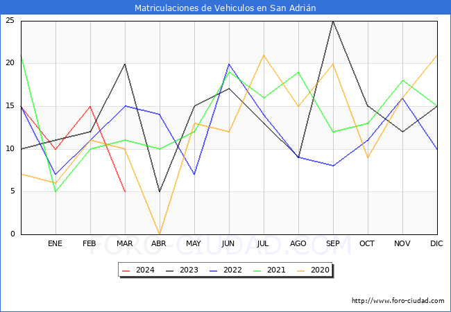 estadsticas de Vehiculos Matriculados en el Municipio de San Adrin hasta Marzo del 2024.