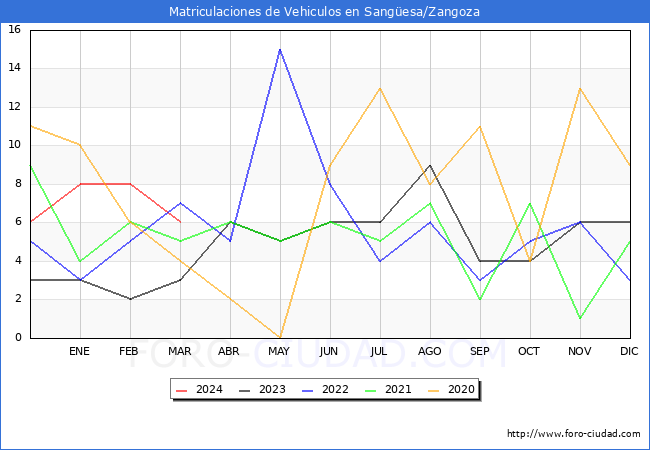 estadsticas de Vehiculos Matriculados en el Municipio de Sangesa/Zangoza hasta Marzo del 2024.