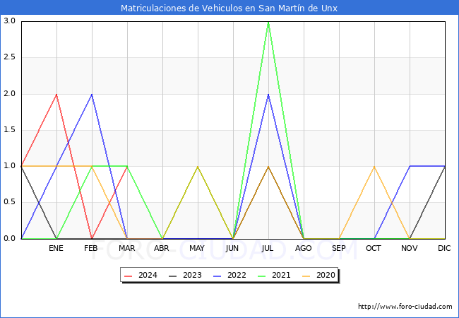 estadsticas de Vehiculos Matriculados en el Municipio de San Martn de Unx hasta Marzo del 2024.