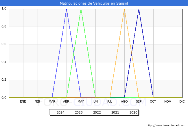 estadsticas de Vehiculos Matriculados en el Municipio de Sansol hasta Marzo del 2024.