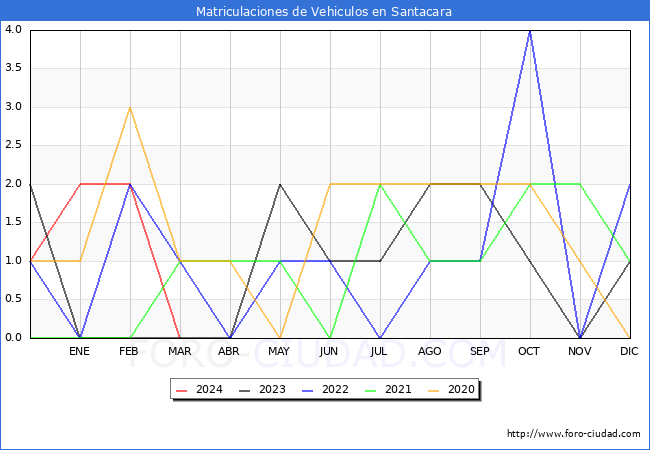 estadsticas de Vehiculos Matriculados en el Municipio de Santacara hasta Marzo del 2024.