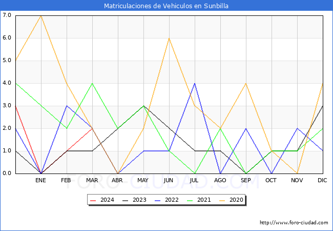 estadsticas de Vehiculos Matriculados en el Municipio de Sunbilla hasta Marzo del 2024.