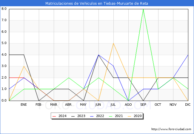 estadsticas de Vehiculos Matriculados en el Municipio de Tiebas-Muruarte de Reta hasta Marzo del 2024.