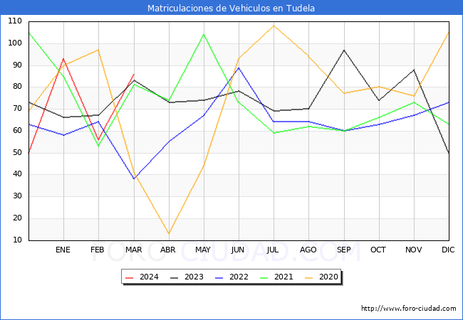 estadsticas de Vehiculos Matriculados en el Municipio de Tudela hasta Marzo del 2024.